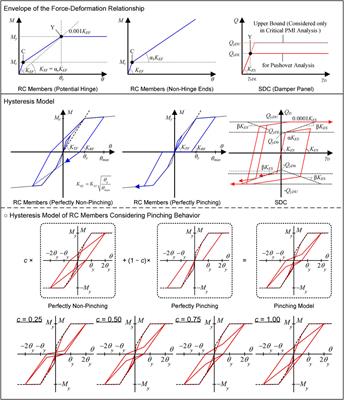 Seismic capacity evaluation of reinforced concrete moment-resisting frames with steel damper columns using incremental critical pseudo-multi impulse analysis